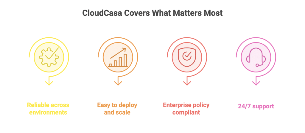 With built-in multi-cloud awareness, security, and automation, CloudCasa helps teams stay ahead of Day 2 challenges—without the overhead.
